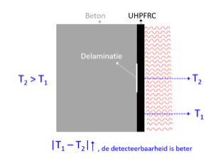 Delaminatie gedetecteerd